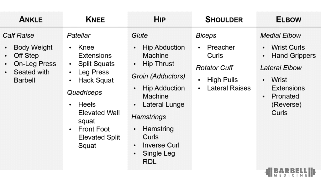 Table 1 Tendinopathy